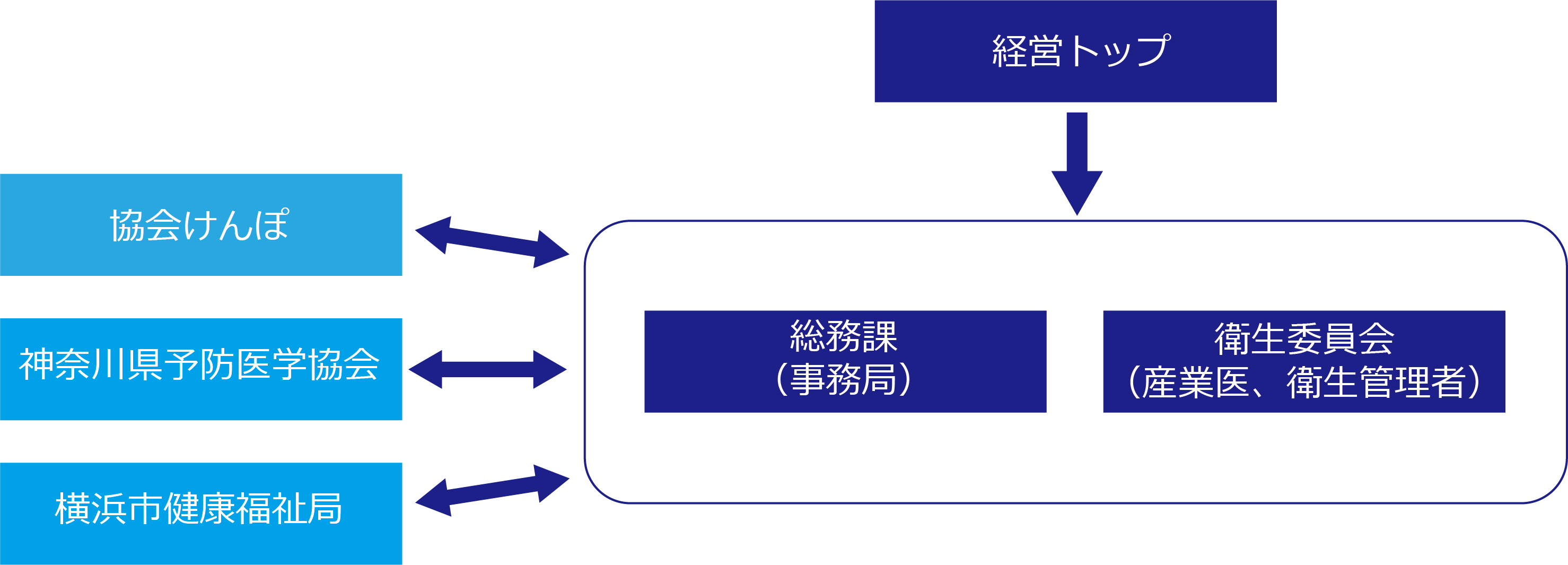 推進体制