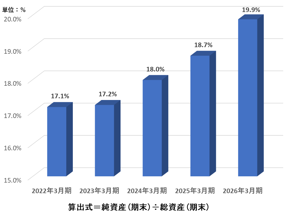 グラフ：2.自己資本比率