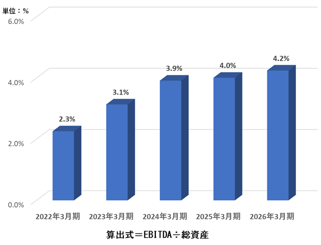 グラフ：5.EBITDA/総資産