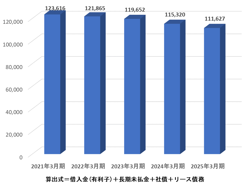 2.有利子負債残高