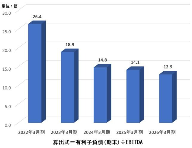 グラフ：3.有利子負債 / EBITDA倍率