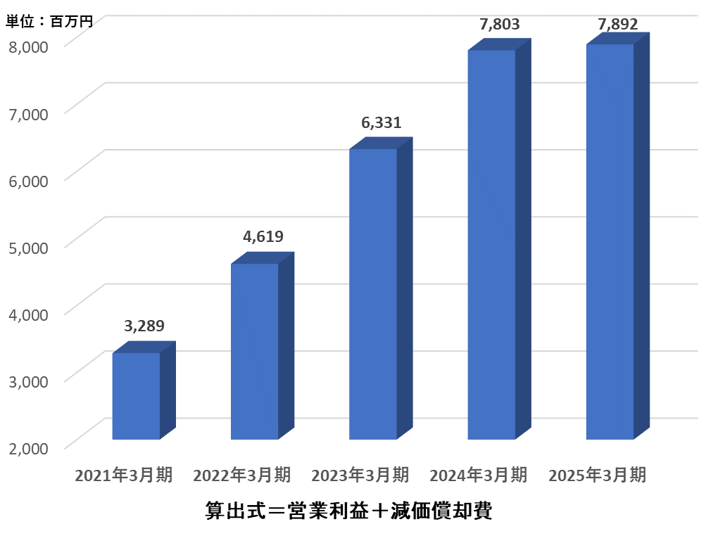グラフ：3.EBITDA