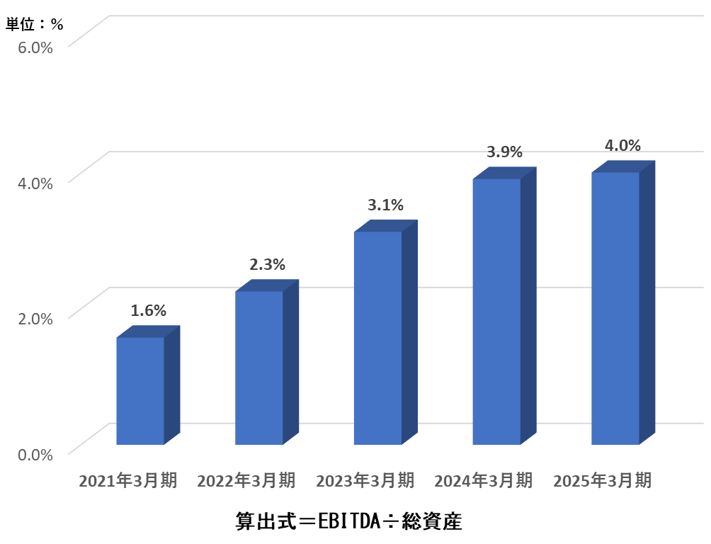 グラフ：5.EBITDA/総資産