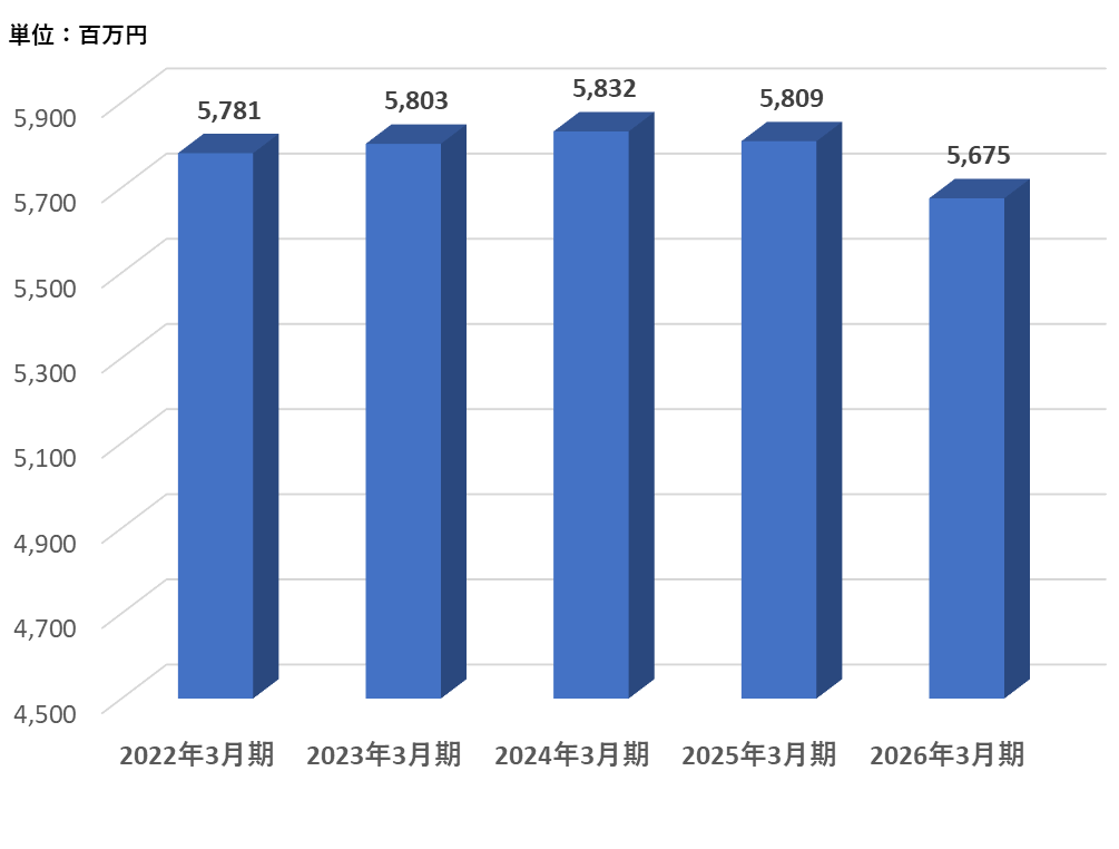 グラフ：4.減価償却費