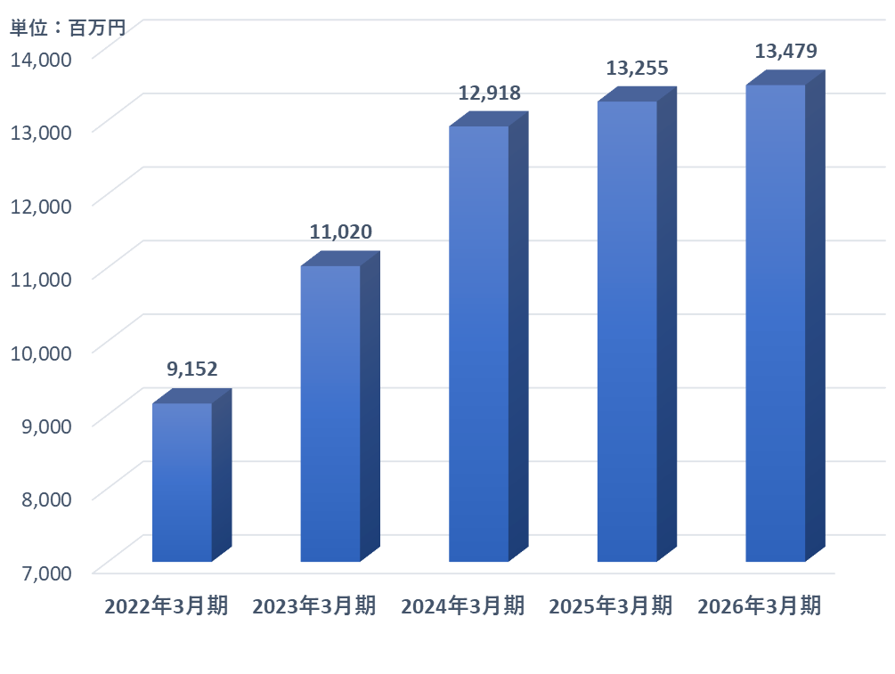 グラフ：1.営業収益
