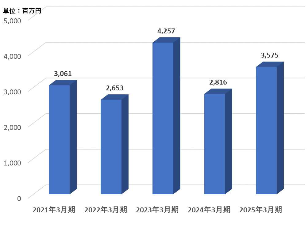 3.設備投資額