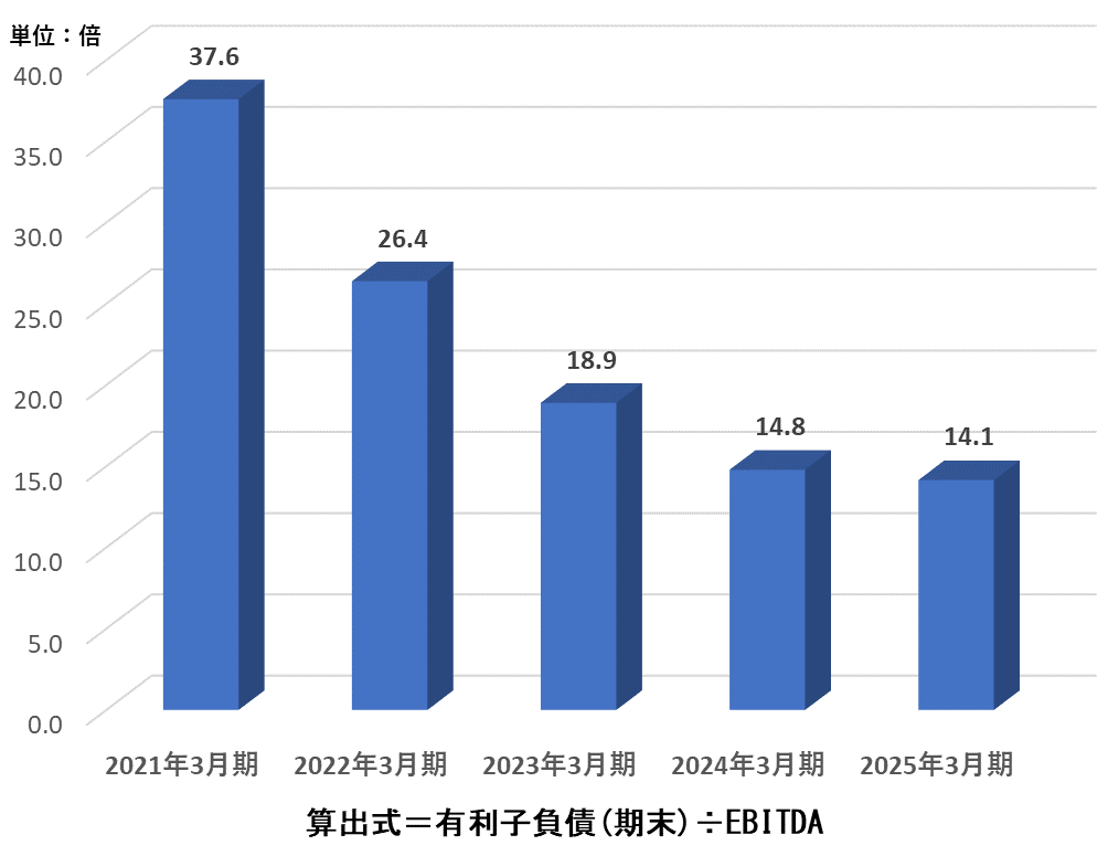 グラフ：3.有利子負債 / EBITDA倍率
