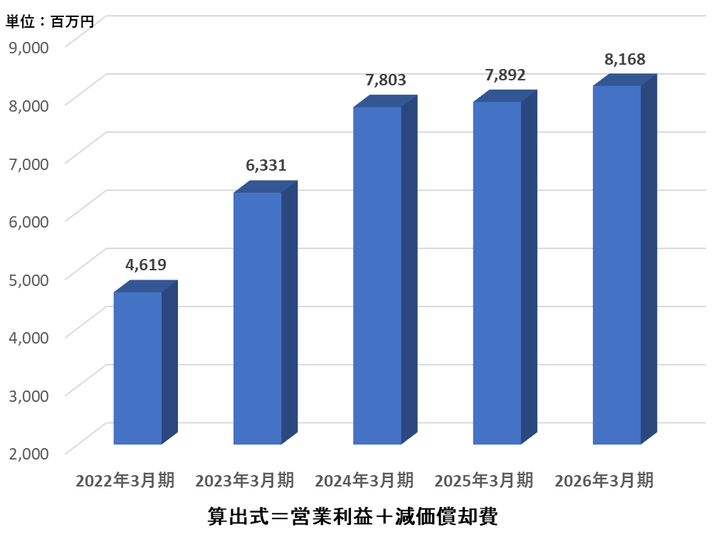 グラフ：3.EBITDA