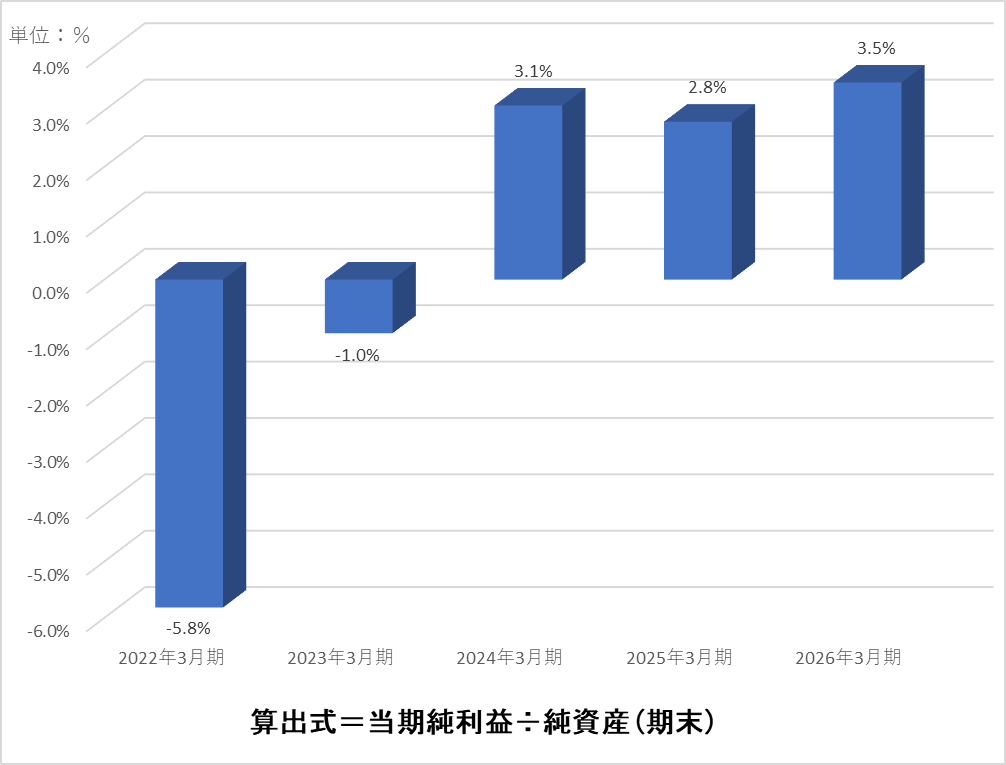 グラフ：1.自己資本利益率