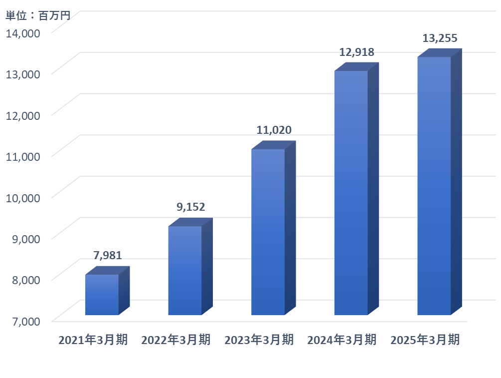 グラフ：1.営業収益