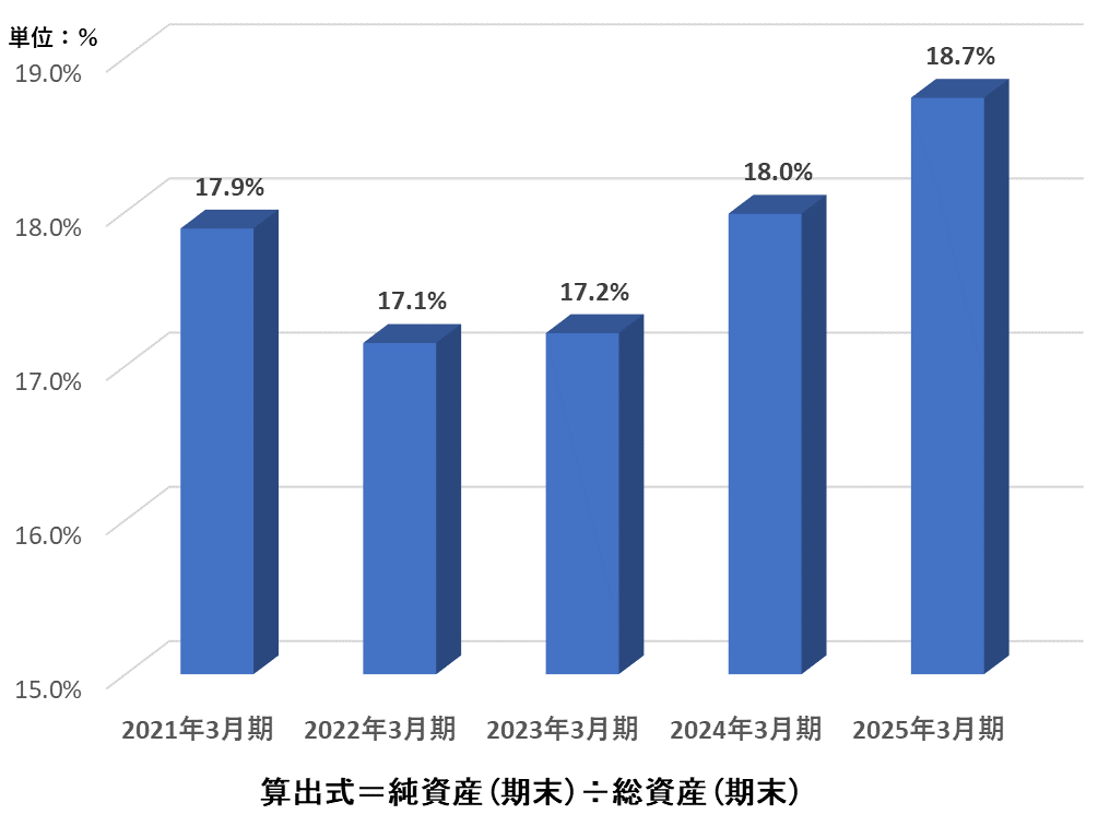 グラフ：2.自己資本比率