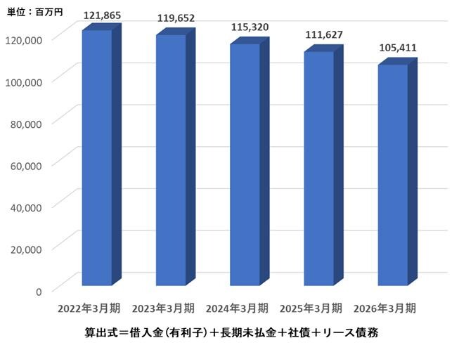 2.有利子負債残高