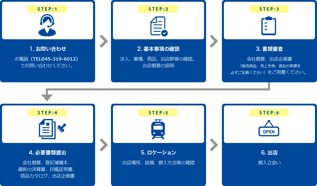 出店までの流れ